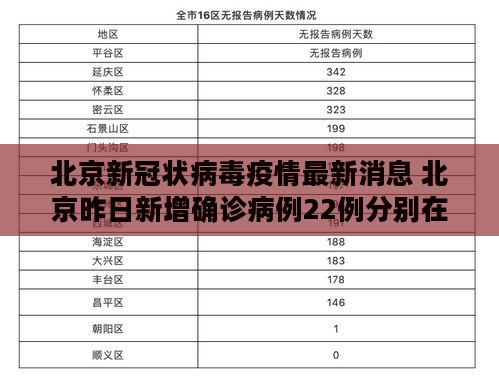 北京新冠状病毒疫情最新消息 北京昨日新增确诊病例22例分别在哪些区
