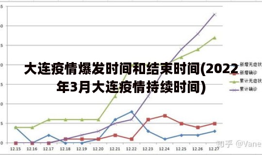 大连疫情爆发时间和结束时间(2022年3月大连疫情持续时间)
