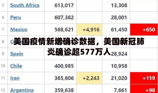 美国疫情新增确诊数据，美国新冠肺炎确诊超577万人