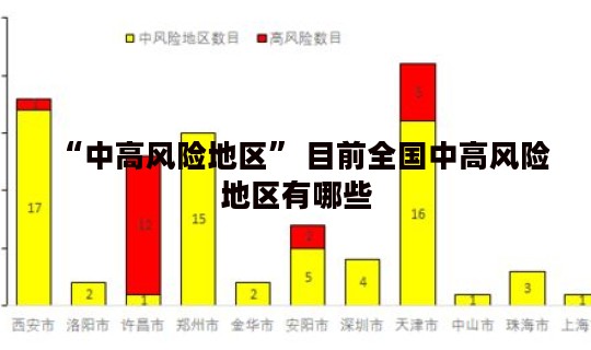 “中高风险地区” 目前全国中高风险地区有哪些