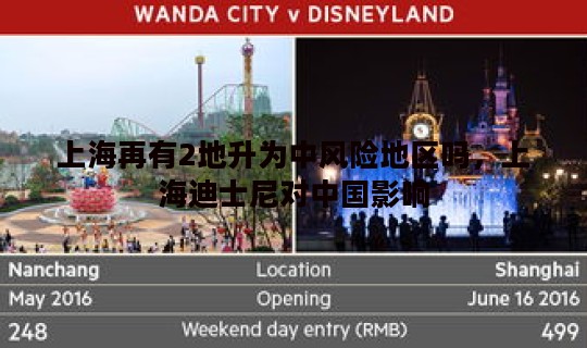 上海再有2地升为中风险地区吗	，上海迪士尼对中国影响