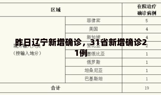 昨日辽宁新增确诊，31省新增确诊21例
