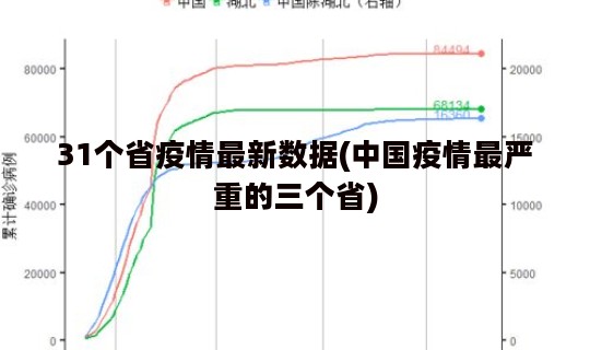 31个省疫情最新数据(中国疫情最严重的三个省)