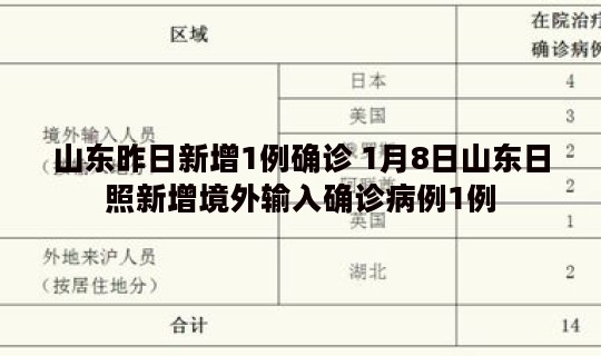山东昨日新增1例确诊 1月8日山东日照新增境外输入确诊病例1例