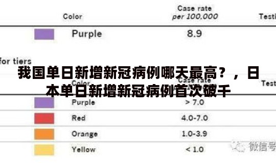 我国单日新增新冠病例哪天最高？，日本单日新增新冠病例首次破千