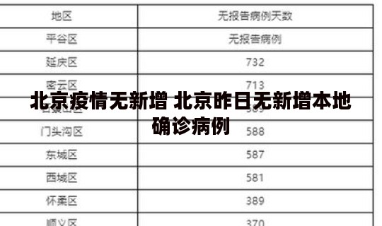 北京疫情无新增 北京昨日无新增本地确诊病例