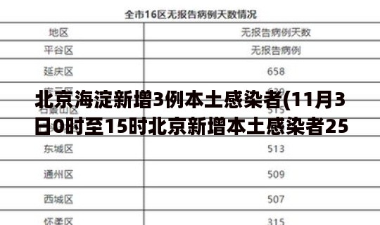 北京海淀新增3例本土感染者(11月3日0时至15时北京新增本土感染者25例详情通报)