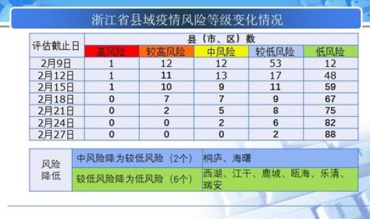 中国已无高风险地区有几个 高风险地区是什么意思