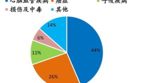 为什么中国患病率这么高？，我国脑卒中患病率从高往低依次为