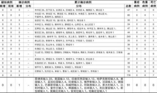 31省份新增确诊7例?31省疫情最新消息今天 31省份新增确诊7例?31省疫情最新消息今天