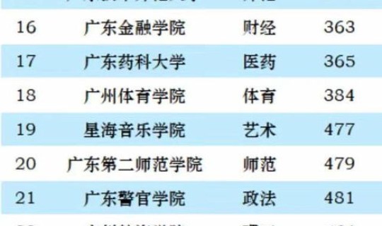 广州外国语学院排名？华南师范大学排名