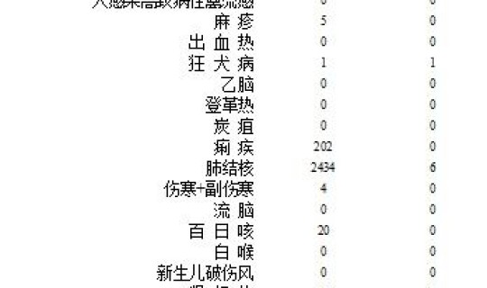 广东感染病例？广东省法定传染病报告