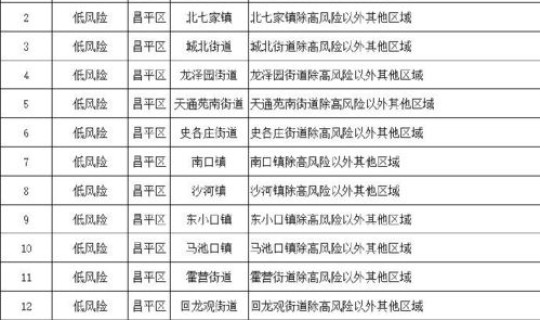 北京昌平区高风险地区名单最新，昌平疫情风险等级