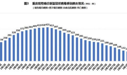 重庆市疫情数据，实时疫情