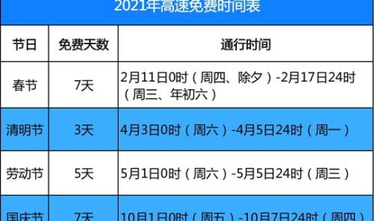 高速免收费时间2021最新时间？高速免费时间怎么算的