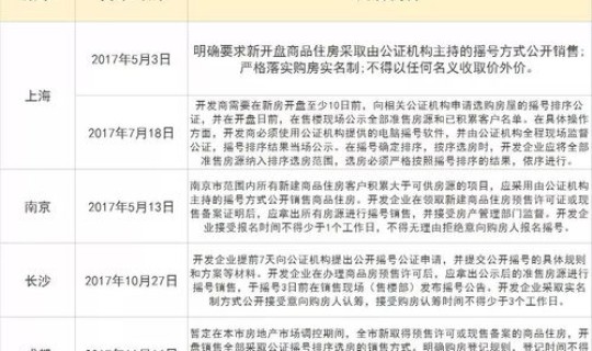 摇号十年不中签的原因 房子摇号与不摇号的区别