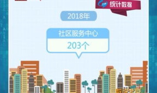 北京 社区数量？社区数量