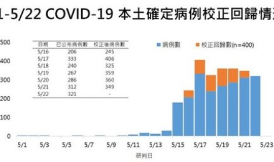 台湾单日新增206例最新消息，台湾大选举最新消息
