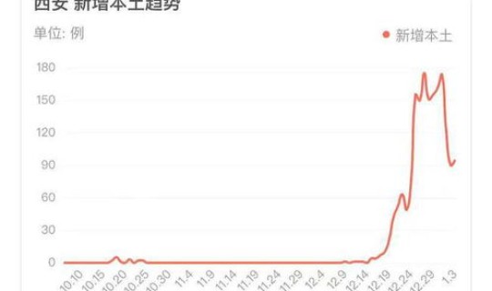 西安确诊最新疫情轨迹 西安最近发现疫情了么