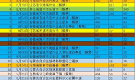 全国疫情最新情况分布表？全国疫情分布一览表