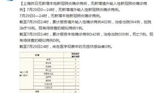 上海新增确诊，上海确诊ADHD