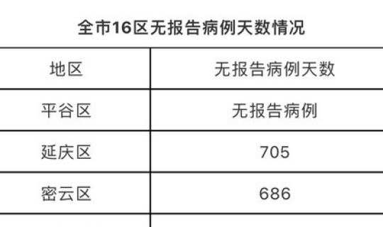 北京连续4天本地零新增 北京连续多少日无新增