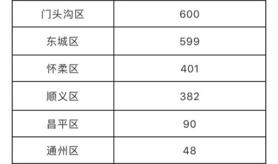 北京昨日新增确诊1例,在丰台，北京昨日新增病例涉及这个小区