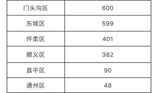 今天北京新增1例病例 北京昨日新增确诊病例22例分别在哪些区
