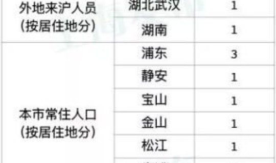 上海确诊情况 上海传染病疫情通报