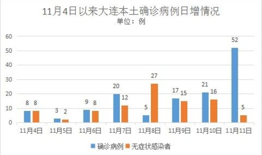 大连疫情增加了吗现在，现在有疫情了吗最新消息