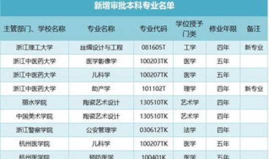 浙江新增3所本科学校 浙江省一本大学有哪些
