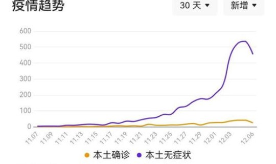 为什么上海疫情还在增加，上海疫情现在严重吗