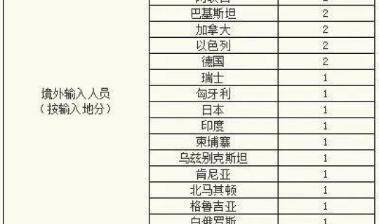 新疆新增确诊病例23例最新消息今天，31省新增本土确诊23例