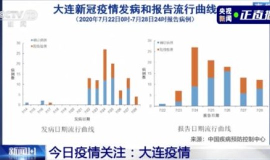 大连疫情官方(近期疫情)