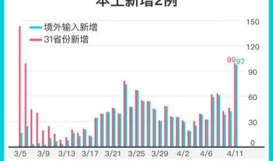 31省连续4天本土零新，31省新增本土90例
