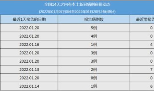 全国疫情最新病例报告(全国疫情病例一览表)