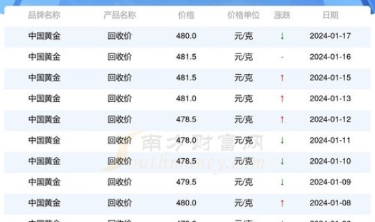 黄金回收420元一克贵吗知乎 黄金回收和买的价格差多少