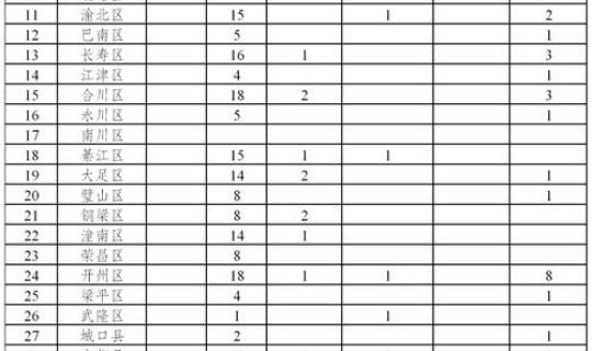 重庆市确诊肺炎病例新增3例？重庆肺炎