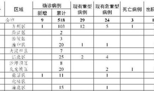 重庆市新型肺炎确诊病例9例(9月16日重庆市确诊1例境外输入猴痘病例)