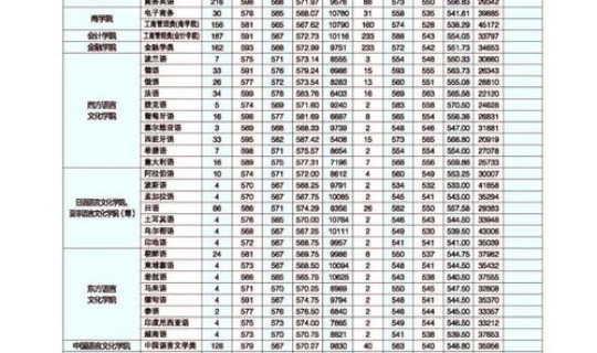 广外录取分数线(广外近三年的录取分数线)