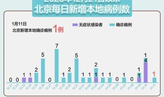 北京新增死亡一例详情(北京新增1例本土确诊是一名5岁男童)
