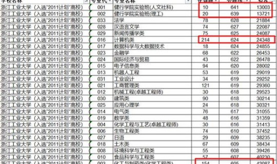 浙工大 浙工大是什么档次 浙工大 浙工大是什么档次