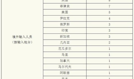 全国本土新冠新增最新数据(今天全国本土新增新冠多少例)