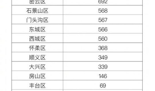 北京各区疫情无新增天数 北京各区多少天无新增