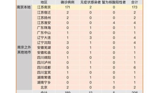 南京今天新增疫情情况通报 江苏南京最新疫情发布