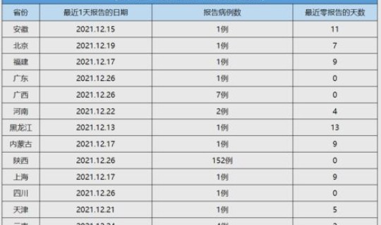 黑龙江疫情最新数据统计全国?黑龙江省最新人口统计 黑龙江疫情最新数据统计全国?黑龙江省最新人口统计