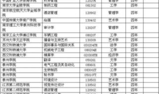 江苏新增本科大学名单(江苏省属重点大学名单)