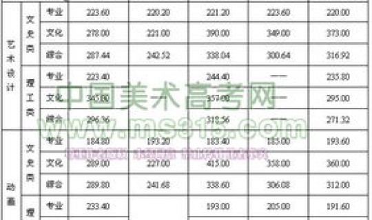 大连民族大学录取分数线？东三省大学录取分数线