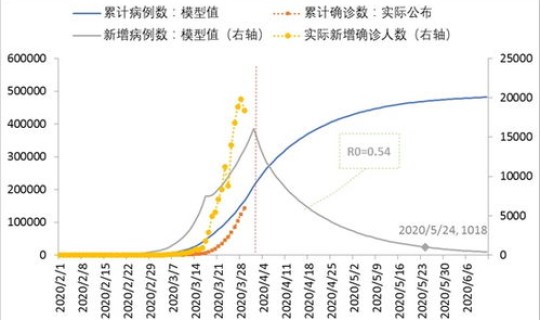 疫情拐点是什么，拐点的可能情况