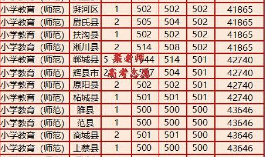 河南省商丘市师范学院录取分数线？商丘市大学有哪些